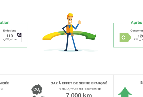 jauges des critères d'un scénario de rénovation