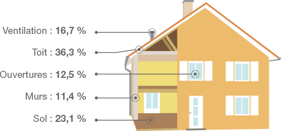 représentation de la repartition des déperditions dans un logement