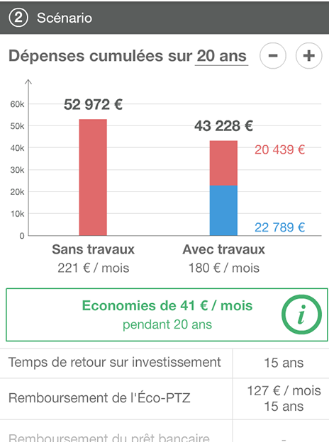 Exemple de graphique final des dépenses et du retour sur investissment d'une simulation de travaux cap-renov