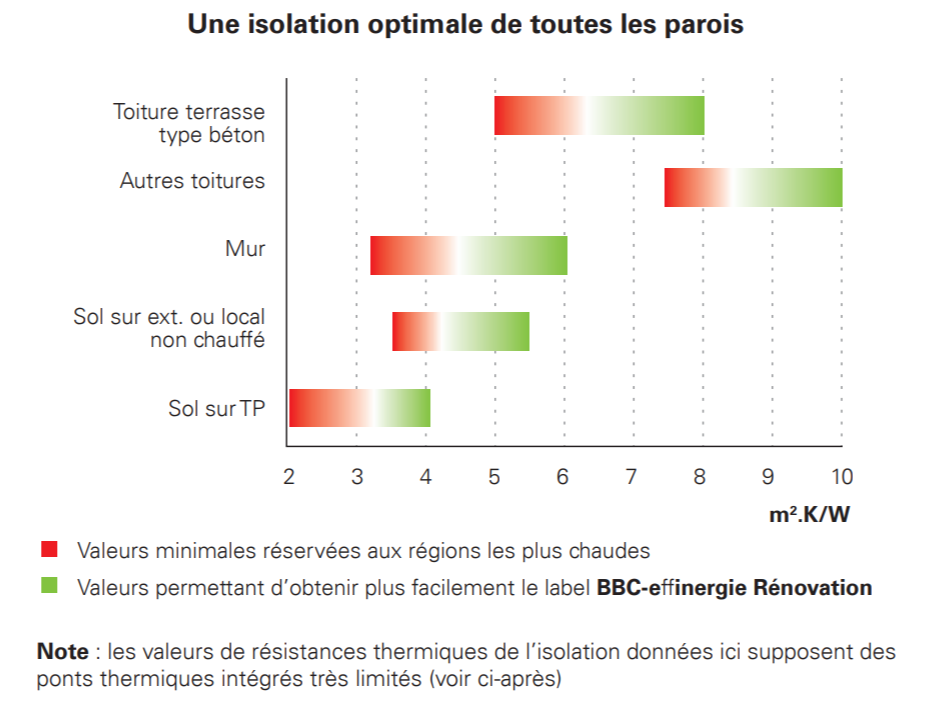 Extrait du guide Rénovation d'Effinergie BBC - page 21