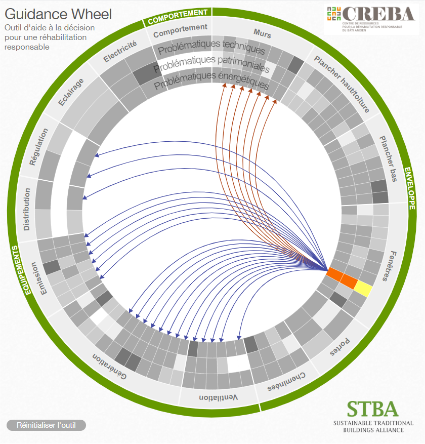 Guidance Wheel outil d'aide à la décision pour une réhabilitation responsable