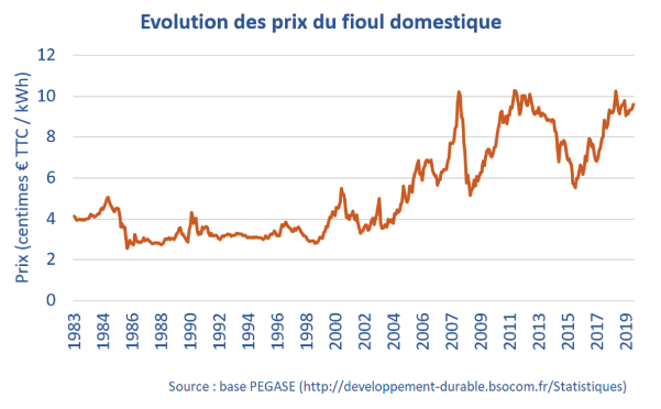 Evolution des pirx du fioul domestique