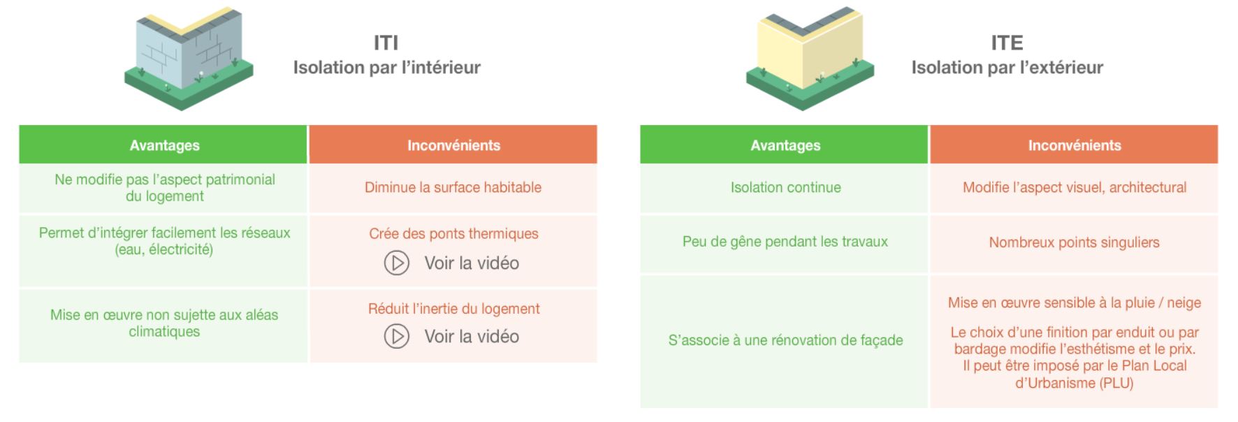 Comparatif ITI / ITE dans CAP RENOV+