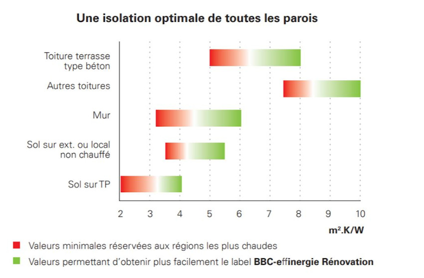 Les 3 indicateurs de performance thermique d'un isolant