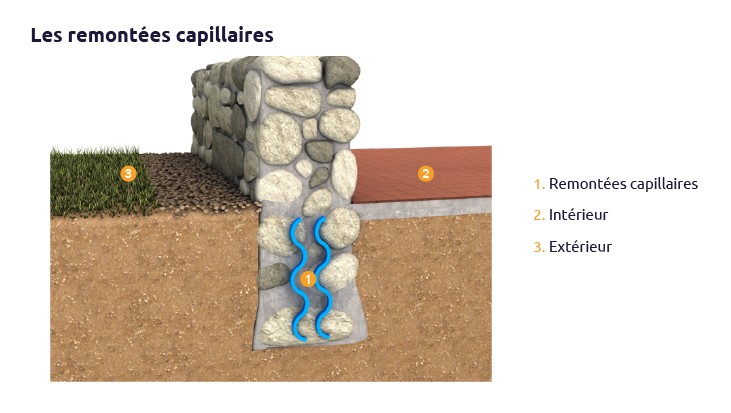 Remontées capillaires dans un bâtiment disposant d’une dalle béton en intérieur