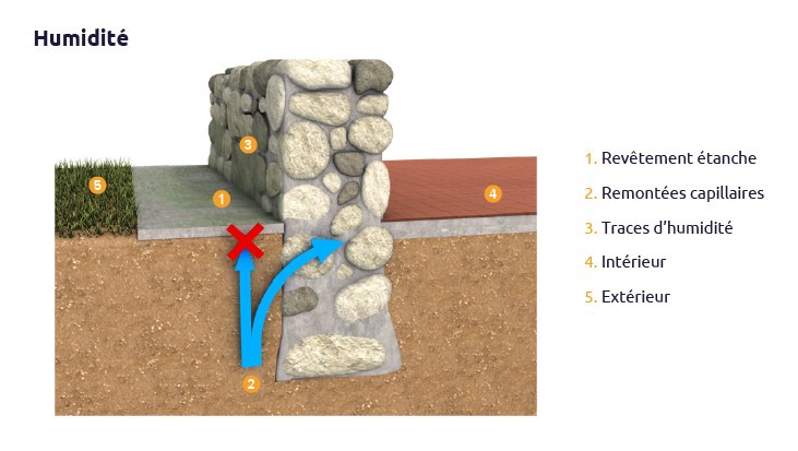 La dalle béton bloque l'évaporation et favorise les remontées capillaires au sein du mur