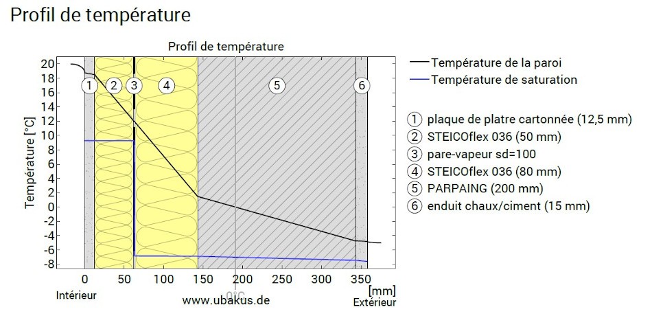 Graphique simulation UBAKUS pour une paroi sans condensation 