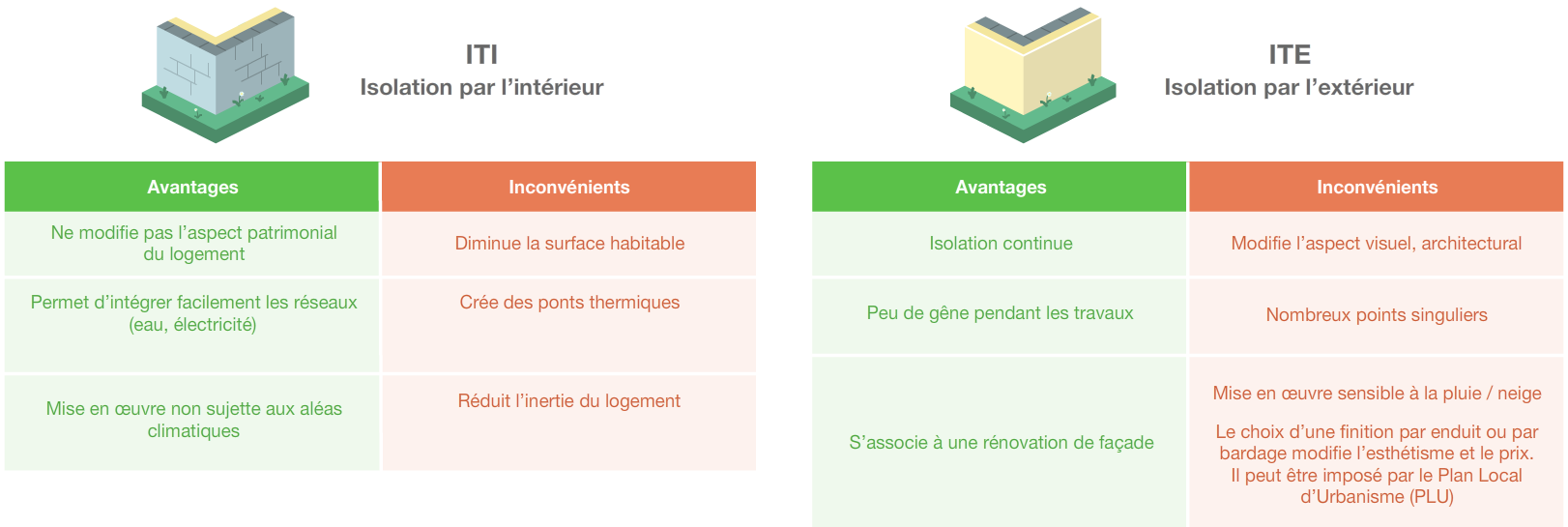 Avantages de l'isolation des murs par l'intérieur