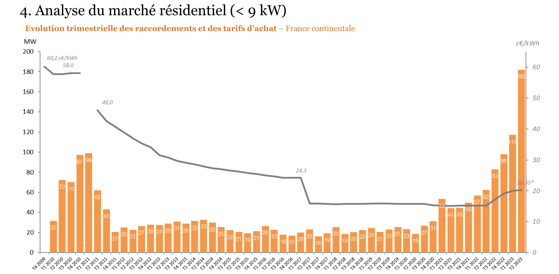 graphique évolution pris électricité