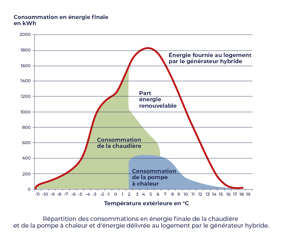 Consommation d'énergie de la chaudière - source CEDEO