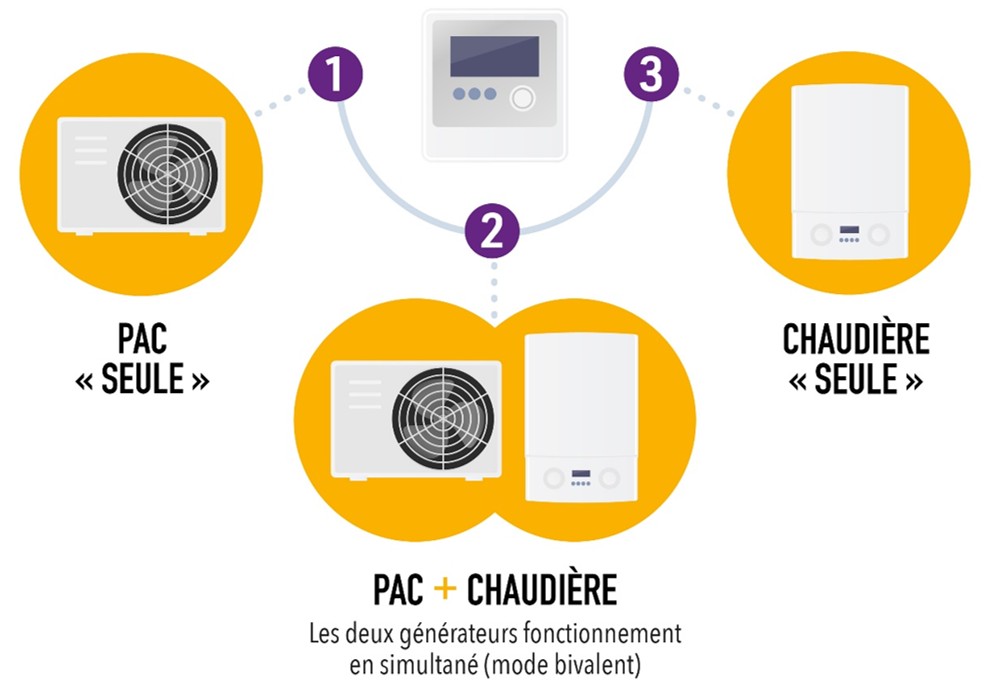 Schéma de principe d'une pac hybride - source GRDF