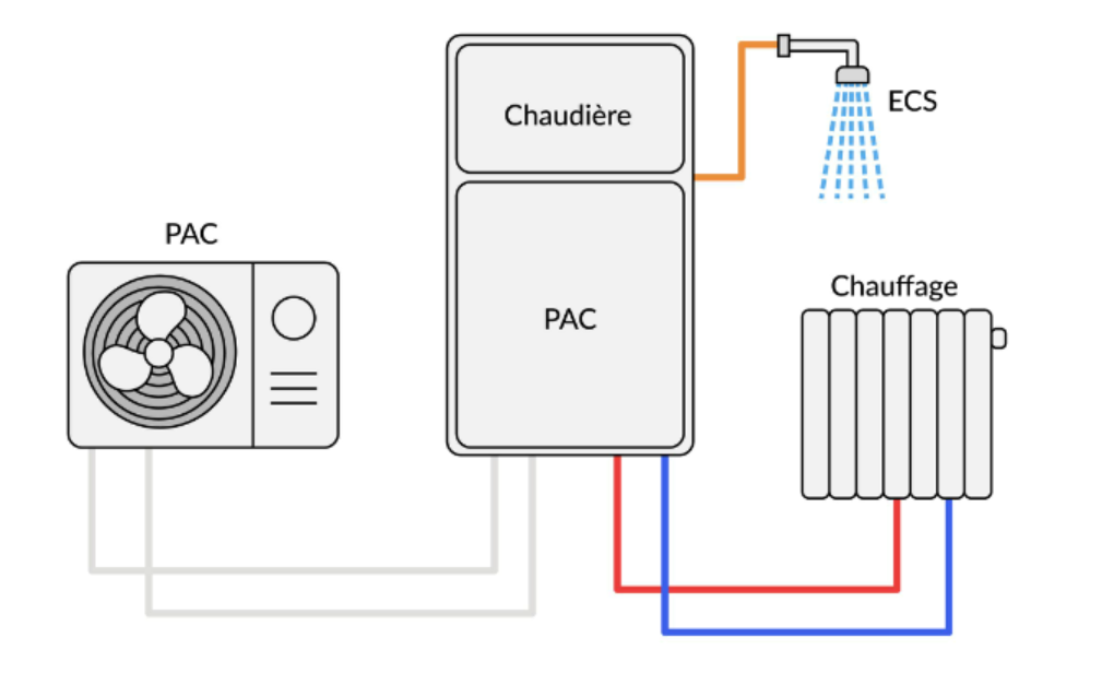 Schéma de principe d'une pac hybride gaz