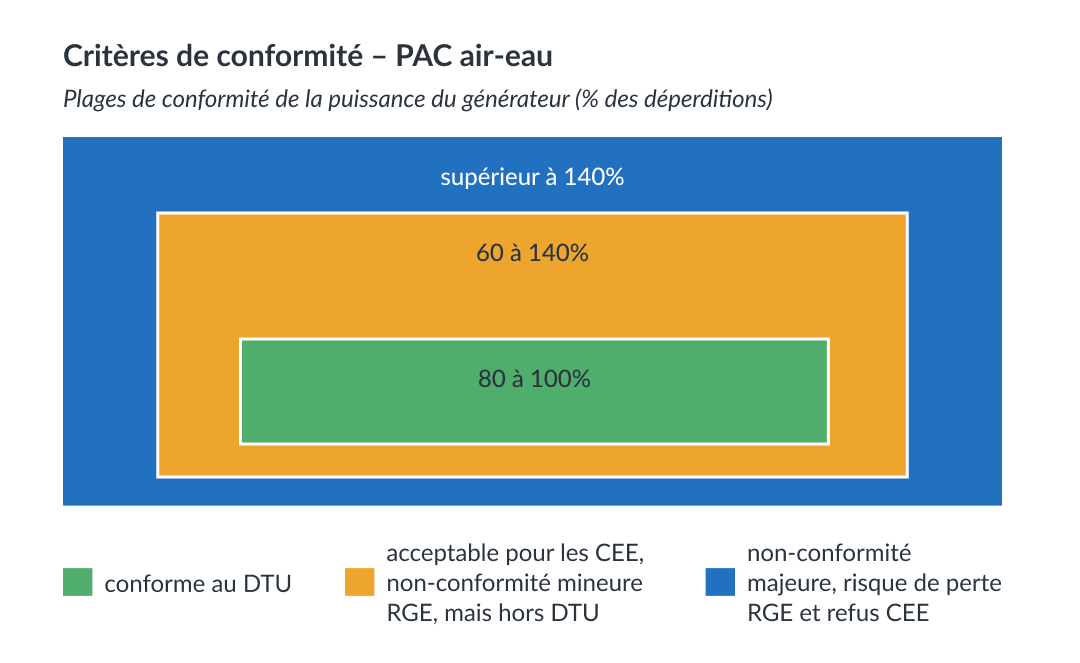 critères de conformité PAC air-eau