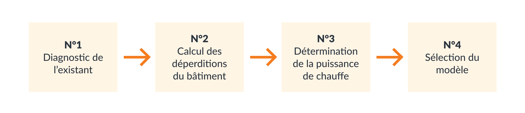 les étapes de dimensionnement